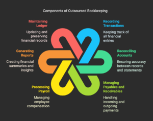 Outsourced bookkeeping services