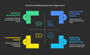 Outsourced Bookkeeping Services