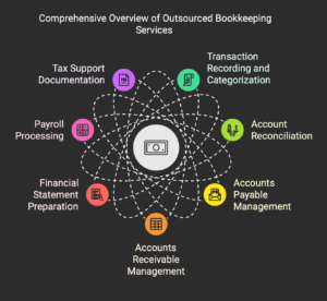 Outsourced bookkeeping services