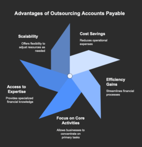 Benefits of Outsourcing Accounts Payable for Your Business